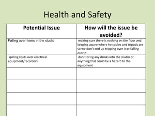 Health and Safety
Potential Issue How will the issue be
avoided?
Falling over items in the studio making sure there is nothing on the floor and
keeping aware where he cables and tripods are
so we don’t end up tripping over it or falling
over it
spilling lipids over electrical
equipment/recorders
don’t bring any drinks into the studio or
anything that could be a hazard to the
equipment
 