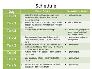 Schedule
Day Plan of Action Resources Required
Task 1  make the script and make sure everyone
knows what sort of things they can and
cannot be saying
 Microsoft word
Task 2  get the voice actors in and record the whole
podcast but taken a 5 minute break between
segments
 voice recorder
Task 3  Make a intro for the podcast/jingle  premier pro/garage bad
or any apps/websites I
can find music on
Task 4  listen to what I have recorded and see if I
could add anymore and f I do record more
parts
 premier pro and some
headphones
Task 5  put the intro and podcast into premier pro
and listen to it to see if there any bits I have to
re record and re record them
 premier pro
Task 6  cut any parts of the podcast I don’t want in
the podcast
 premier pro
Task 7  add any sound effects I need/want in the
podcast
 premier pro
Task 8  listen to the podcast and make some final
changes if t don’t sound right
 premier pro
 
