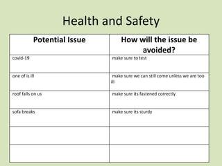 Health and Safety
Potential Issue How will the issue be
avoided?
covid-19 make sure to test
one of is ill make sure we can still come unless we are too
ill
roof falls on us make sure its fastened correctly
sofa breaks make sure its sturdy
 