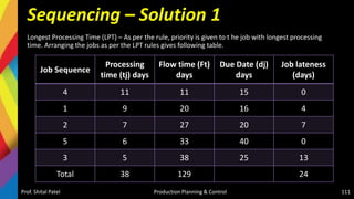 Sequencing – Solution 1
Longest Processing Time (LPT) – As per the rule, priority is given to t he job with longest processing
time. Arranging the jobs as per the LPT rules gives following table.
Prof. Shital Patel Production Planning & Control 111
Job Sequence
Processing
time (tj) days
Flow time (Ft)
days
Due Date (dj)
days
Job lateness
(days)
4 11 11 15 0
1 9 20 16 4
2 7 27 20 7
5 6 33 40 0
3 5 38 25 13
Total 38 129 24
 