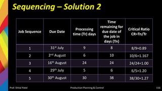 Sequencing – Solution 2
Prof. Shital Patel Production Planning & Control 116
Job Sequence Due Date
Processing
time (Tr) days
Time
remaining for
due date of
the job in
days (Tn)
Critical Ratio
CR=Tn/Tr
1 31st July 9 8 8/9=0.89
2 2nd August 6 10 10/6=1.167
3 16th August 24 24 24/24=1.00
4 29th July 5 6 6/5=1.20
5 30th August 30 38 38/30=1.27
 