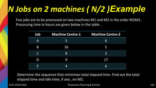 N Jobs on 2 machines ( N/2 )Example
Job Machine Centre-1 Machine Centre-2
A 5 6
B 16 5
C 8 2
D 9 17
E 4 6
Prof. Shital Patel Production Planning & Control 126
Five jobs are to be processed on two machines M1 and M2 in the order M1M2.
Processing time in hours are given below in the table .
Determine the sequence that minimizes total elapsed time. Find out the total
elapsed time and idle time, if any , on M2.
 