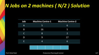N Jobs on 2 machines ( N/2 ) Solution
Job Machine Centre-1 Machine Centre-2
A 5 6
B 16 5
C 8 2
D 9 17
E 4 6
Prof. Shital Patel Production Planning & Control 127
 