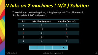 N Jobs on 2 machines ( N/2 ) Solution
Job Machine Centre-1 Machine Centre-2
A 5 6
B 16 5
C 8 2
D 9 17
E 4 6
Prof. Shital Patel Production Planning & Control 129
C
The minimum processing time, 2, is given by Job C on Machine 2.
So, Schedule Job C in the end.
 