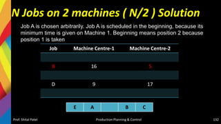 N Jobs on 2 machines ( N/2 ) Solution
Job Machine Centre-1 Machine Centre-2
B 16 5
D 9 17
Prof. Shital Patel Production Planning & Control 132
E A B C
Job A is chosen arbitrarily. Job A is scheduled in the beginning, because its
minimum time is given on Machine 1. Beginning means position 2 because
position 1 is taken
 