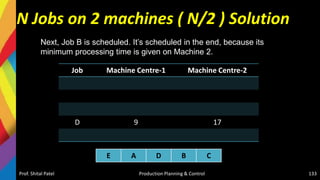 N Jobs on 2 machines ( N/2 ) Solution
Job Machine Centre-1 Machine Centre-2
D 9 17
Prof. Shital Patel Production Planning & Control 133
E A D B C
Next, Job B is scheduled. It’s scheduled in the end, because its
minimum processing time is given on Machine 2.
 
