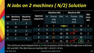 N Jobs on 2 machines ( N/2) Solution
Prof. Shital Patel Production Planning & Control 136
Optimal
sequence
Machine M1 Machine M2
Idle
time
M2
In Proces
sing
time
Out In Proces
sing
time
Out
E 0 4 4 4 6 10 4
A 4 5 9 10 6 16 -
D 9 9 18 18 17 35 2
B 18 16 34 35 5 40 -
C 34 8 42 42 2 44 2
Job Machine
Centre-1
Machine
Centre-2
A 5 6
B 16 5
C 8 2
D 9 17
E 4 6
The minimum total elapsed time is 44 hrs to process all the 5 jobs through two machines
M1 and M2. The idle time on machine M2 = 4+2+2 = 8 hrs.
 