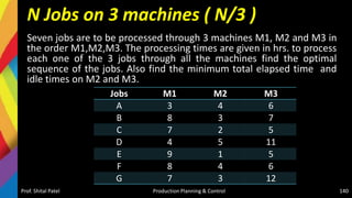 N Jobs on 3 machines ( N/3 )
Prof. Shital Patel Production Planning & Control 140
Seven jobs are to be processed through 3 machines M1, M2 and M3 in
the order M1,M2,M3. The processing times are given in hrs. to process
each one of the 3 jobs through all the machines find the optimal
sequence of the jobs. Also find the minimum total elapsed time and
idle times on M2 and M3.
Jobs M1 M2 M3
A 3 4 6
B 8 3 7
C 7 2 5
D 4 5 11
E 9 1 5
F 8 4 6
G 7 3 12
 