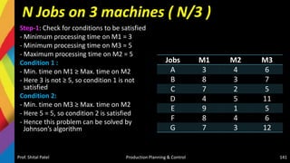 N Jobs on 3 machines ( N/3 )
Prof. Shital Patel Production Planning & Control 141
Step-1: Check for conditions to be satisfied
- Minimum processing time on M1 = 3
- Minimum processing time on M3 = 5
- Maximum processing time on M2 = 5
Condition 1 :
- Min. time on M1 ≥ Max. time on M2
- Here 3 is not ≥ 5, so condition 1 is not
satisfied
Condition 2:
- Min. time on M3 ≥ Max. time on M2
- Here 5 = 5, so condition 2 is satisfied
- Hence this problem can be solved by
Johnson’s algorithm
Jobs M1 M2 M3
A 3 4 6
B 8 3 7
C 7 2 5
D 4 5 11
E 9 1 5
F 8 4 6
G 7 3 12
 