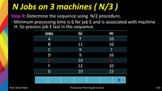 N Jobs on 3 machines ( N/3 )
Prof. Shital Patel Production Planning & Control 143
Step-3: Determine the sequence using N/2 procedure.
- Minimum processing time is 6 for job E and is associated with machine
H. So process job E last in the sequence.
Jobs Gi Hi
A 7 10
B 11 10
C 9 7
D 9 16
E 10 6
F 12 10
G 10 15
E
 