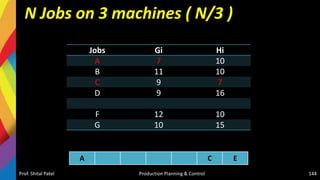 N Jobs on 3 machines ( N/3 )
Prof. Shital Patel Production Planning & Control 144
Jobs Gi Hi
A 7 10
B 11 10
C 9 7
D 9 16
F 12 10
G 10 15
A C E
 