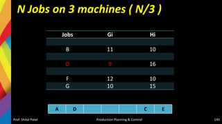 N Jobs on 3 machines ( N/3 )
Prof. Shital Patel Production Planning & Control 145
Jobs Gi Hi
B 11 10
D 9 16
F 12 10
G 10 15
A D C E
 