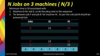 N Jobs on 3 machines ( N/3 )
Prof. Shital Patel Production Planning & Control 146
Jobs Gi Hi
B 11 10
F 12 10
G 10 15
A D G F B C E
Minimum time is 10 associated with
1. Machine Gi for Job G. so do the job g next in the sequence
2. Tie between job F and job B for machine Hi . As per the rule job B should be
processed last
 