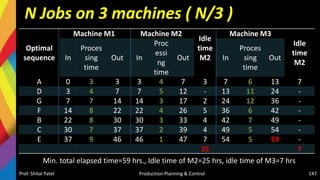 N Jobs on 3 machines ( N/3 )
Prof. Shital Patel Production Planning & Control 147
Optimal
sequence
Machine M1 Machine M2
Idle
time
M2
Machine M3
Idle
time
M2
In
Proces
sing
time
Out In
Proc
essi
ng
time
Out In
Proces
sing
time
Out
A 0 3 3 3 4 7 3 7 6 13 7
D 3 4 7 7 5 12 - 13 11 24 -
G 7 7 14 14 3 17 2 24 12 36 -
F 14 8 22 22 4 26 5 36 6 42 -
B 22 8 30 30 3 33 4 42 7 49 -
C 30 7 37 37 2 39 4 49 5 54 -
E 37 9 46 46 1 47 7 54 5 59 -
25 7
Min. total elapsed time=59 hrs., Idle time of M2=25 hrs, idle time of M3=7 hrs
 
