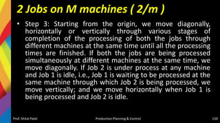 2 Jobs on M machines ( 2/m )
• Step 3: Starting from the origin, we move diagonally,
horizontally or vertically through various stages of
completion of the processing of both the jobs through
different machines at the same time until all the processing
times are finished. If both the jobs are being processed
simultaneously at different machines at the same time, we
move diagonally. If Job 2 is under process at any machine
and Job 1 is idle, i.e., Job 1 is waiting to be processed at the
same machine through which Job 2 is being processed, we
move vertically; and we move horizontally when Job 1 is
being processed and Job 2 is idle.
Prof. Shital Patel Production Planning & Control 150
 