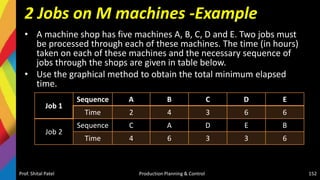 2 Jobs on M machines -Example
• A machine shop has five machines A, B, C, D and E. Two jobs must
be processed through each of these machines. The time (in hours)
taken on each of these machines and the necessary sequence of
jobs through the shops are given in table below.
• Use the graphical method to obtain the total minimum elapsed
time.
Prof. Shital Patel Production Planning & Control 152
Job 1
Sequence A B C D E
Time 2 4 3 6 6
Job 2
Sequence C A D E B
Time 4 6 3 3 6
 