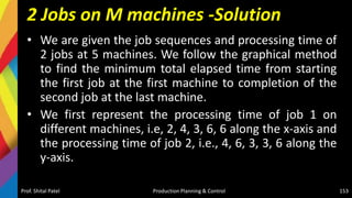 2 Jobs on M machines -Solution
• We are given the job sequences and processing time of
2 jobs at 5 machines. We follow the graphical method
to find the minimum total elapsed time from starting
the first job at the first machine to completion of the
second job at the last machine.
• We first represent the processing time of job 1 on
different machines, i.e, 2, 4, 3, 6, 6 along the x-axis and
the processing time of job 2, i.e., 4, 6, 3, 3, 6 along the
y-axis.
Prof. Shital Patel Production Planning & Control 153
 