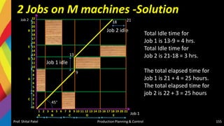 2 Jobs on M machines -Solution
22
21
20
B 19
18
17
16
E 15
14
13
D 12
11
10
9
8
A 7
6
5
4
3
C 2
1
0
1 2 3 4 5 6 7 8 9 10 11 12 13 14 15 16 17 18 19 20 21
A B C D E
Prof. Shital Patel Production Planning & Control 155
Total Idle time for
Job 1 is 13-9 = 4 hrs.
Total Idle time for
Job 2 is 21-18 = 3 hrs.
The total elapsed time for
Job 1 is 21 + 4 = 25 hours.
The total elapsed time for
job 2 is 22 + 3 = 25 hours
Job 2 idle
Job 1
Job 2
Job 1 idle
18
9
13
21
45°
 