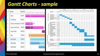 Gantt Charts - sample
Prof. Shital Patel Production Planning & Control 16
 