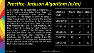 Practice- Jackson Algorithm (n/m)
A mechanic has to assemble 5 machines, in
which each assembly takes three stages, for
which he employed three persons. The
sequence of the stages is fixed as stage I,
stage II and stage III. Determine the optimal
sequence for the machines to be assembled
to minimize the time elapsed from the start of
first machine the end of last machine. The
time required, in days for each machine at
each stage is given in the following matrix.
Also find the time that the mechanic could
promise to deliver each machine. If the
mechanic can de-link a person from the
present process if his stage work is completed
or not started, what will be the net idle time
that the process demands?
Prof. Shital Patel Production Planning & Control 165
Machine
Code
Stage
1
Stage
2
Stage
3
M0235988 6 8 15
K0242115 16 10 18
V6566573 14 2 10
G3042721 10 4 12
S6567763 8 6 20
 