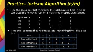 Practice- Jackson Algorithm (n/m)
• Find the sequence that minimizes the total elapsed time in hrs to
complete the following jobs on 3 machines. Prepare Gantt chart.
Prof. Shital Patel Production Planning & Control 167
Spare Part A B C D E
M1 3 4 7 5 2
M2 3 8 2 1 5
M3 5 8 10 7 6
• Find the sequence that minimizes total machining time. The data
is :
Tasks A B C D E F
Time on Machine 1 4 9 8 5 10 9
Time on Machine 2 5 4 3 6 2 5
Time on Machine 3 7 8 6 12 6 7
 