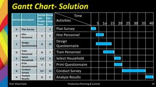 Gantt Chart- Solution
Activity Description
Immed
iate
Predec
essor
Durat
ion
(days
)
A Plan Survey - 3
B
Hire
Personnel
A 5
C
Design
Questionnaire
A 10
D
Train
Personnel
B 7
E
Select
Household
C,D 4
F
Print
Questionnaire
C 5
G
Conduct
Survey
E,F 15
H
Analyze
Results
G 5
Prof. Shital Patel Production Planning & Control 19
Time
Activities
5 1o 15 20 25 30 35 40
Plan Survey
Hire Personnel
Design
Questionnaire
Train Personnel
Select Household
Print Questionnaire
Conduct Survey
Analyze Results
 