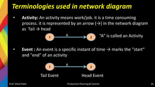 Terminologies used in network diagram
• Activity: An activity means work/job. it is a time consuming
process. it is represented by an arrow (→) in the network diagram
as Tail → head
“A” is called an Activity
• Event : An event is a specific instant of time → marks the "start“
and "end" of an activity
Tail Event Head Event
Prof. Shital Patel Production Planning & Control 26
I J
A
I J
A
 