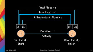 Prof. Shital Patel Production Planning & Control 33
ESi LSi EFj LFj
Tail Event i
Start
Head Event j
Finish
i j
Duration d
Activity
Total Float + d
Free Float + d
Independent Float + d
 
