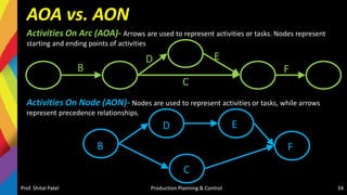 AOA vs. AON
Activities On Arc (AOA)- Arrows are used to represent activities or tasks. Nodes represent
starting and ending points of activities
Prof. Shital Patel Production Planning & Control 34
E
C
D
B F
Activities On Node (AON)- Nodes are used to represent activities or tasks, while arrows
represent precedence relationships.
C
E
D
B F
 