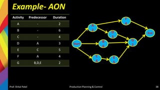Example- AON
Activity Predecessor Duration
A - 2
B - 6
C - 4
D A 3
E C 5
F A 4
G B,D,E 2
Prof. Shital Patel Production Planning & Control 38
Start
A
2
C
4
End
F
4
G
2
D
3
B
6
E
5
 