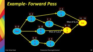 Example- Forward Pass
Prof. Shital Patel Production Planning & Control 39
Start
A
2
C
4
End
F
4
G
2
D
3
B
6
E
5
11 11
9 11
4 9
6
0
4
0
0 2
0
0
2 6
2 5
Max of 5,6,9
Max of 6,11
 