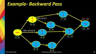 Example- Backward Pass
Prof. Shital Patel Production Planning & Control 40
Start
A
2
C
4
End
F
4
G
2
D
3
B
6
E
5
7
4
4
0
0
0
6
3
6
4
9
9 11
11 11
9
9
11 11
11
Min of 6,7
Min of 0,3,4
 