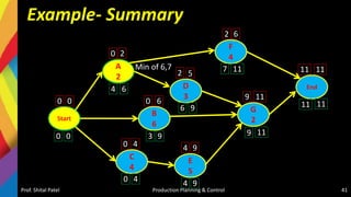 Example- Summary
Prof. Shital Patel Production Planning & Control 41
Start
A
2
C
4
End
F
4
G
2
D
3
B
6
E
5
7
4
4
0
0
0
6
3
6
4
9
9 11
11 11
9
9
11 11
9 11
11
4 9
6
0
4
0
0 2
0
0
2 6
2 5
Min of 6,7
 