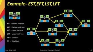 Example- EST,EFT,LST,LFT
Prof. Shital Patel Production Planning & Control 42
Start
0 0
0 0
A
0 2 2
4 6
F
2 4 6
7 11
D
2 3 5
6 9
B
0 6 6
3 9
C
0 4 4
0 4
E
4 5 9
4 9
G
9 2 11
9 11
END
11 11
11
Task Name
EST DR EFT
LST TF LFT
EST = Earliest start time
EFT = Earliest finish time
LST = Latest start time
LFT = Latest finish time
DR = Duration
TF = Total Float
 