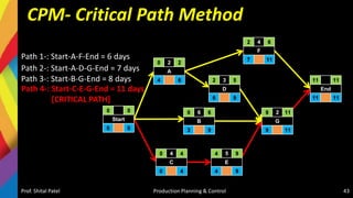 CPM- Critical Path Method
Prof. Shital Patel Production Planning & Control 43
Start
0 0
0 0
A
0 2 2
4 6
F
2 4 6
7 11
D
2 3 5
6 9
B
0 6 6
3 9
C
0 4 4
0 4
E
4 5 9
4 9
G
9 2 11
9 11
End
11 11
11 11
Path 1-: Start-A-F-End = 6 days
Path 2-: Start-A-D-G-End = 7 days
Path 3-: Start-B-G-End = 8 days
Path 4-: Start-C-E-G-End = 11 days
[CRITICAL PATH]
 