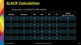 SLACK Calculation
Activity Duration EST EFT LST LFT
SLACK
(ST-ST or FT-FT)
A 2 0 2 4 6 4
B 6 0 6 3 9 3
C 4 0 4 0 4 0
D 3 2 5 6 9 4
E 5 4 9 4 9 0
F 4 2 6 7 11 5
G 2 9 11 9 11 0
Prof. Shital Patel Production Planning & Control 44
Always slack is calculated for AON network
 