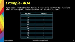 Example- AOA
A project schedule has the characteristics shown in table. Construct the network and
locate the critical path. Calculate the various time estimates and floats.
Prof. Shital Patel Production Planning & Control 45
Activity Duration
1-2 2
1-4 2
1-7 1
2-3 4
3-6 1
4-5 5
4-8 8
5-6 4
6-9 3
7-8 5
8-9 5
 