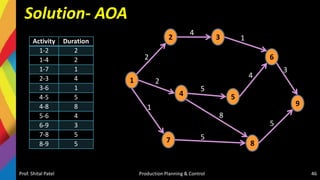 Solution- AOA
Prof. Shital Patel Production Planning & Control 46
Activity Duration
1-2 2
1-4 2
1-7 1
2-3 4
3-6 1
4-5 5
4-8 8
5-6 4
6-9 3
7-8 5
8-9 5
4
1
2 3
6
9
4 5
7 8
2
2
1
1
5
8
4
3
5
5
 