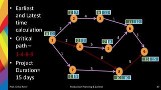 Prof. Shital Patel Production Planning & Control 47
• Earliest
and Latest
time
calculation
• Critical
path –
1-4-8-9
• Project
Duration=
15 days
4
1
2 3
6
9
4 5
7 8
2
2
1
1
5
8
4
3
5
5
0 0
2 7
2 2
1 5
6 11
7 8
11 12
10 10
15 15
 