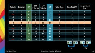 Activity Duration EST
EFT
(EST+ Du)
LST
(LFT-Du)
LFT Total float Free float FF
Independent
float
1-2 2 0 2 5 7 5 0 0
1-4 2 0 2 0 2 0 0 0
1-7 1 0 1 4 5 4 0 0
2-3 4 2 6 7 11 5 0 -5
3-6 1 6 7 11 12 5 4 -1
4-5 5 2 7 3 8 1 0 -1
4-8 8 2 10 2 10 0 0 0
5-6 4 7 11 8 12 1 0 -1
6-9 3 11 14 12 15 1 1 0
7-8 5 1 6 5 10 4 4 0
8-9 5 10 15 10 15 0 0 0
Prof. Shital Patel Production Planning & Control 48
0 0 0 0
Du
0 0 0 0
Du
 