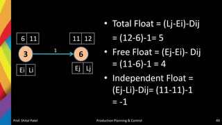 Prof. Shital Patel Production Planning & Control 49
3 6
6 11 11 12
• Total Float = (Lj-Ei)-Dij
= (12-6)-1= 5
• Free Float = (Ej-Ei)- Dij
= (11-6)-1 = 4
• Independent Float =
(Ej-Li)-Dij= (11-11)-1
= -1
Ei Li Ej Lj
1
 