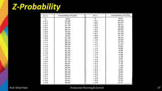 Z-Probability
Prof. Shital Patel Production Planning & Control 57
 