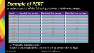 Example of PERT
A project consists of the following activities and time estimates.
Prof. Shital Patel Production Planning & Control 58
Activity Optimistic time (to),day Pessimistic time (tp), day Most likely time (tm), day
a) What is the project duration?
b) What is the probability that the project will be completed in 27 days?
 