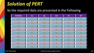 Solution of PERT
So the required data are presented in the Following
Prof. Shital Patel Production Planning & Control 60
Activity to tp tm te σ2
 