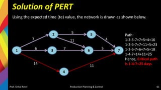 Solution of PERT
Using the expected time (te) value, the network is drawn as shown below.
Prof. Shital Patel Production Planning & Control 61
1
2
3
4
5
6 7
7
5
4
6 7
14
11
5
11
Path:
1-2-5-7=7+5+4=16
1-2-6-7=7+11+5=23
1-3-6-7=6+7+5=18
1-4-7=14+11=25
Hence, Critical path
is 1-4-7=25 days
 