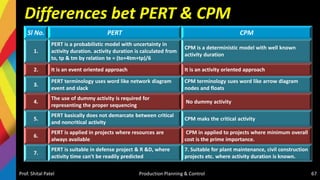 Differences bet PERT & CPM
Sl No. PERT CPM
1.
PERT is a probabilistic model with uncertainty in
activity duration. activity duration is calculated from
to, tp & tm by relation te = (to+4tm+tp)/6
CPM is a deterministic model with well known
activity duration
2. It is an event oriented approach It is an activity oriented approach
3.
PERT terminology uses word like network diagram
event and slack
CPM terminology sues word like arrow diagram
nodes and floats
4.
The use of dummy activity is required for
representing the proper sequencing
No dummy activity
5.
PERT basically does not demarcate between critical
and noncritical activity
CPM maks the critical activity
6.
PERT is applied in projects where resources are
always available
CPM in applied to projects where minimum overall
cost is the prime importance.
7.
PERT is suitable in defense project & R &D, where
activity time can't be readily predicted
7. Suitable for plant maintenance, civil construction
projects etc. where activity duration is known.
Prof. Shital Patel Production Planning & Control 67
 