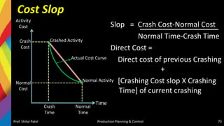 Cost Slop
Slop = Crash Cost-Normal Cost
Normal Time-Crash Time
Direct Cost =
Direct cost of previous Crashing
+
[Crashing Cost slop X Crashing
Time] of current crashing
Prof. Shital Patel Production Planning & Control 73
Activity
Cost
Time
Crash
Cost
Normal
Cost
Normal
Time
Crash
Time
Crashed Activity
Normal Activity
Actual Cost Curve
 