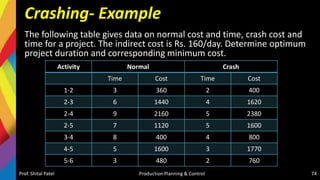 Crashing- Example
The following table gives data on normal cost and time, crash cost and
time for a project. The indirect cost is Rs. 160/day. Determine optimum
project duration and corresponding minimum cost.
Prof. Shital Patel Production Planning & Control 74
Activity Normal Crash
Time Cost Time Cost
1-2 3 360 2 400
2-3 6 1440 4 1620
2-4 9 2160 5 2380
2-5 7 1120 5 1600
3-4 8 400 4 800
4-5 5 1600 3 1770
5-6 3 480 2 760
 
