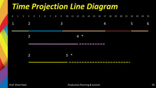 Time Projection Line Diagram
0 1 2 3 4 5 6 7 8 9 10 11 12 13 14 15 16 17 18 19 20 21 22 23 24 25
1 2 3 4 5 6
2 4 *
2 5 *
Prof. Shital Patel Production Planning & Control 76
 
