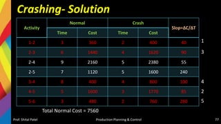Crashing- Solution
Prof. Shital Patel Production Planning & Control 77
Activity
Normal Crash
Slop=∆C/∆T
Time Cost Time Cost
1-2 3 360 2 400 40
2-3 6 1440 4 1620 90
2-4 9 2160 5 2380 55
2-5 7 1120 5 1600 240
3-4 8 400 4 800 100
4-5 5 1600 3 1770 85
5-6 3 480 2 760 280
1
2
3
4
5
Total Normal Cost = 7560
 